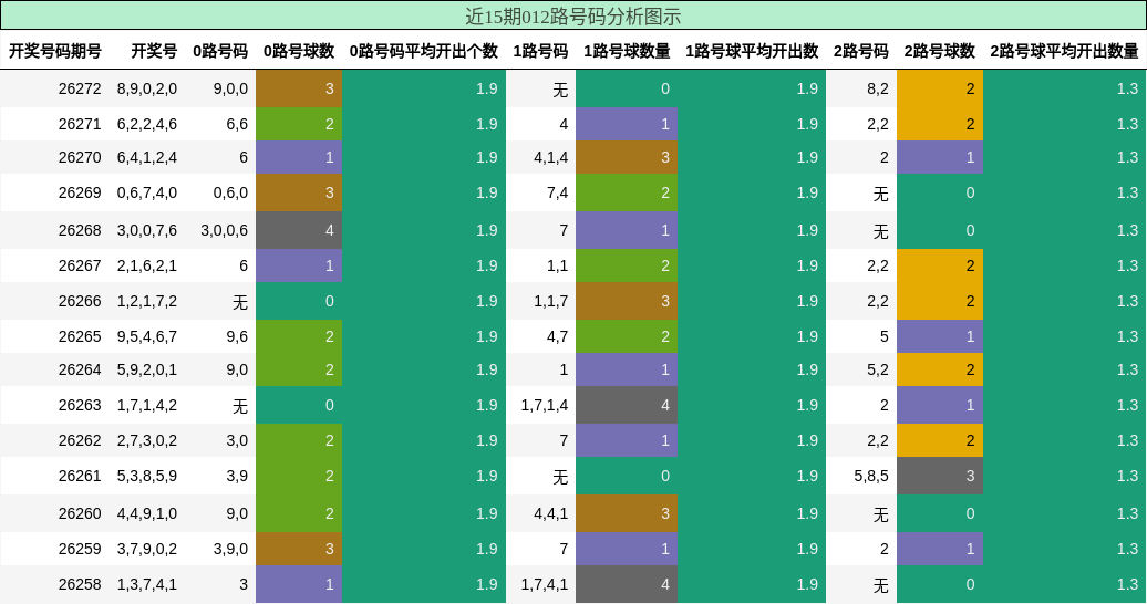 012路号码分析