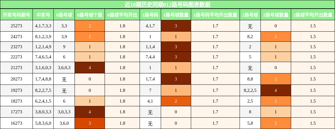 012路号码分析