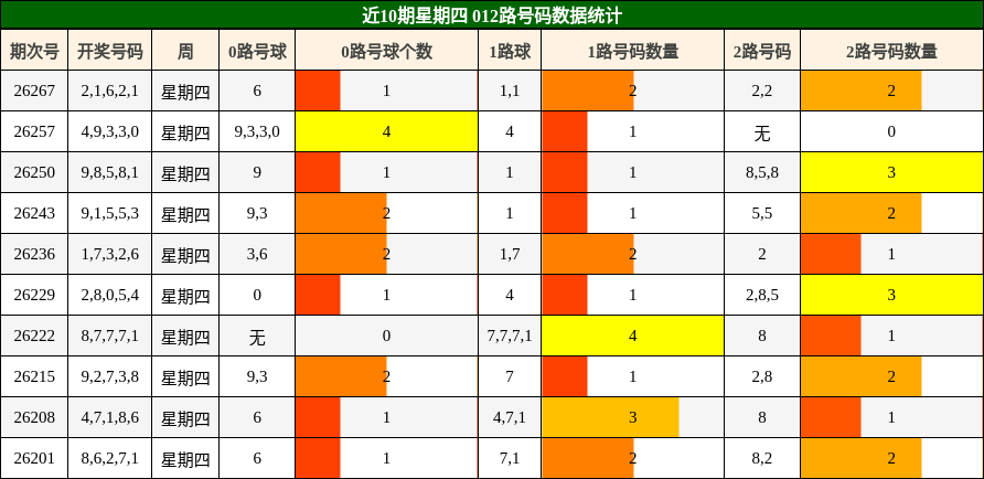 近10期星期四 012路号码数据统计