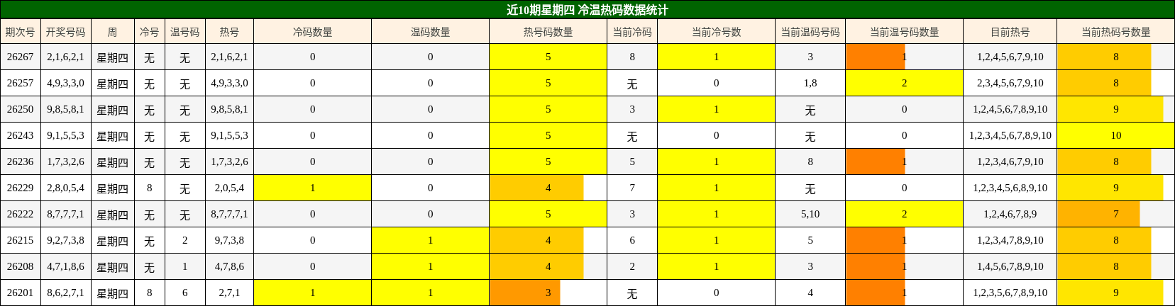 近10期星期四 冷温热码数据统计