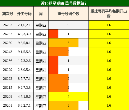 近10期星期四 重号数据统计