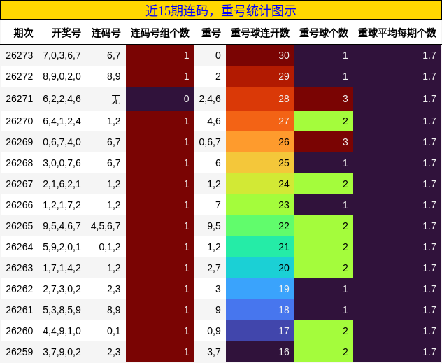 近15期连码,重号统计图示