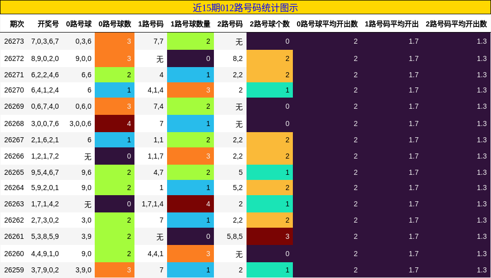 近15期012路号码统计图示