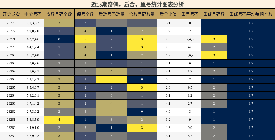 奇偶分析，质合分析，重号分析