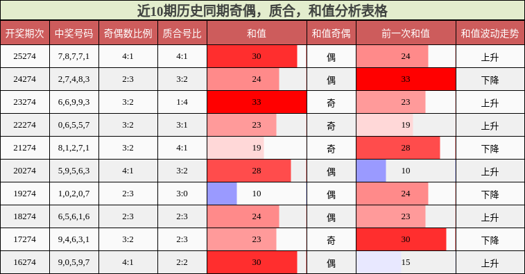 近10期历史同期奇偶，质合，和值分析表格
