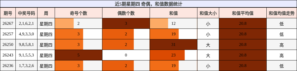奇偶分析,和值分析
