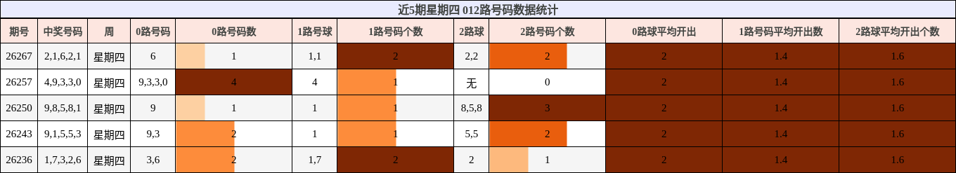 012路号码分析