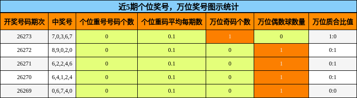 个位奖号分析，万位奖号分析