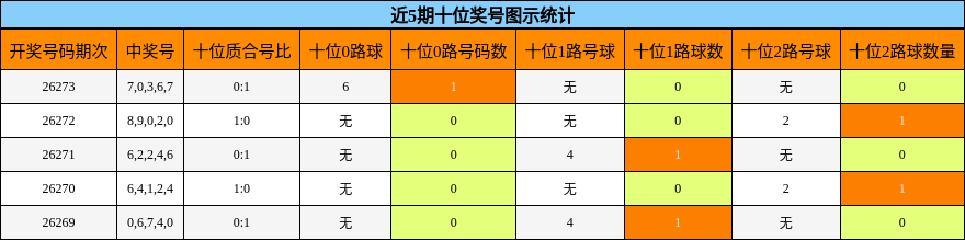 十位奖号分析