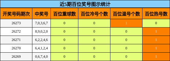 百位奖号分析