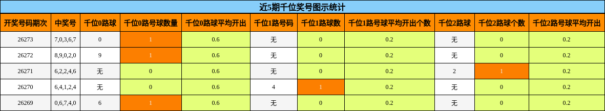 千位奖号分析