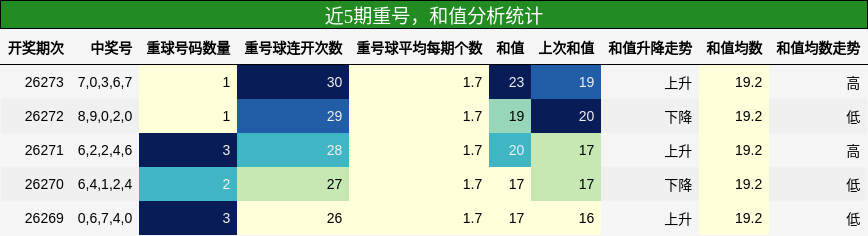 重号分析,和值分析