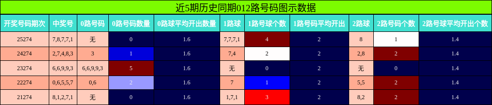 012路号码分析