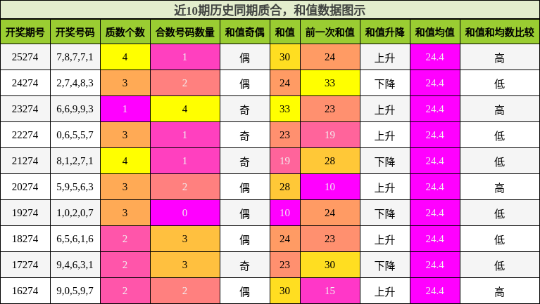 质合分析,和值分析