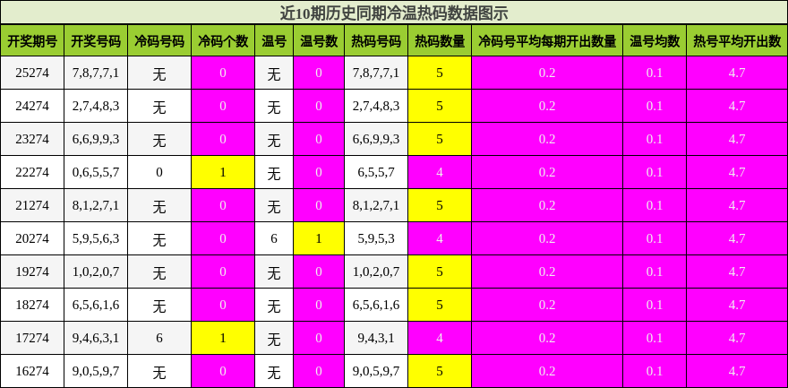 冷温热码分析