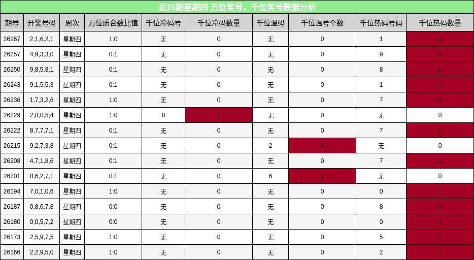 万位奖号分析,千位奖号分析