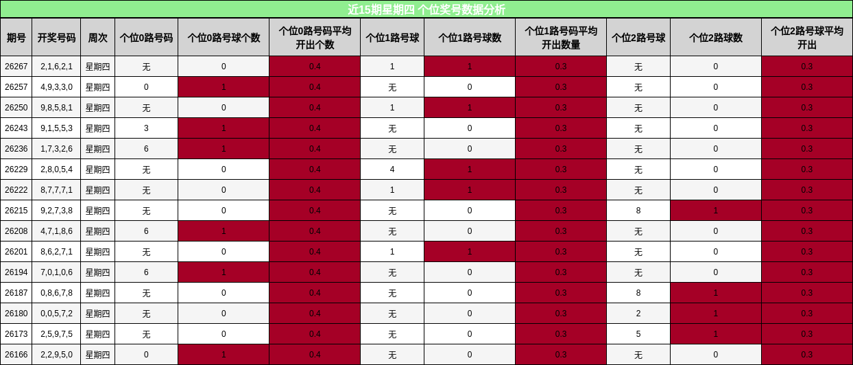 个位奖号分析