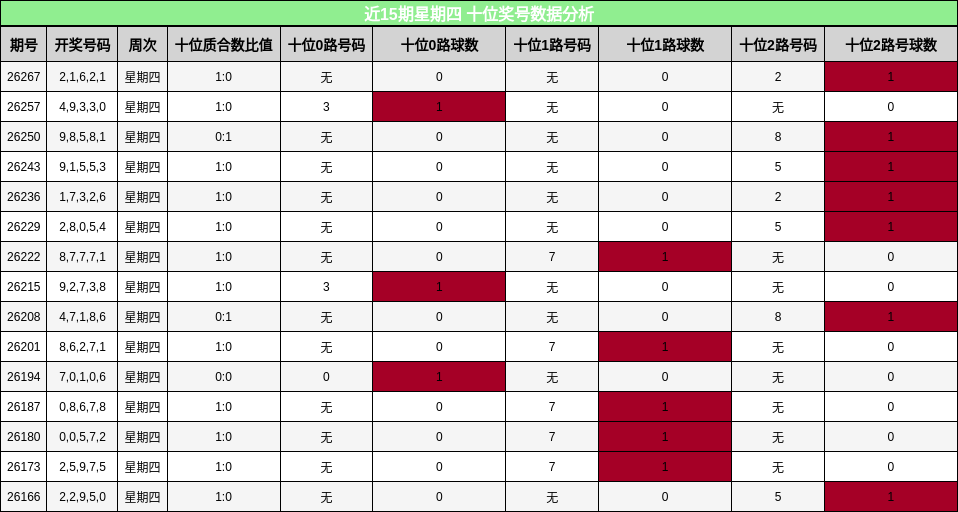十位奖号分析