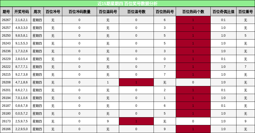 百位奖号分析