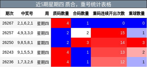 近5期星期四 质合，重号统计表格
