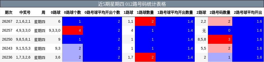 近5期星期四 012路号码统计表格