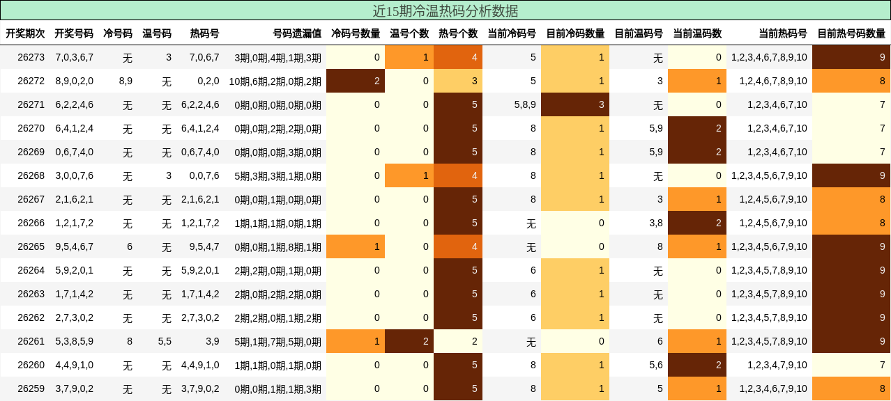 近15期冷温热码分析数据
