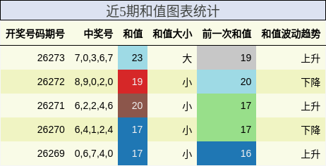 近5期和值图表统计