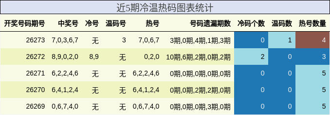 近5期冷温热码图表统计