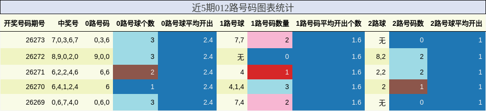 近5期012路号码图表统计