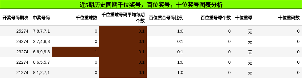 千位奖号分析,百位奖号分析,十位奖号分析