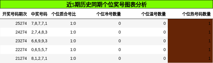个位奖号分析