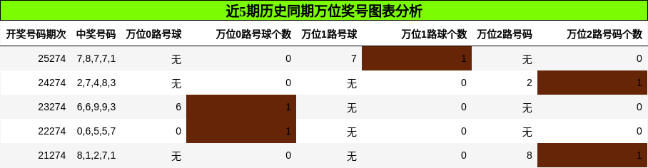 万位奖号分析