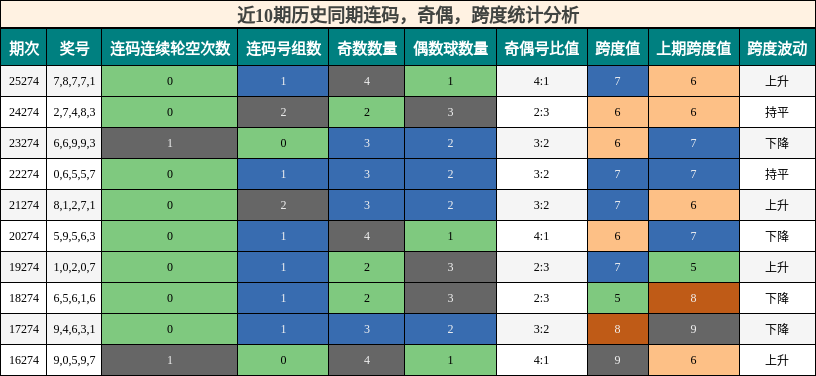 连码分析,奇偶分析,跨度分析
