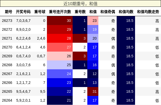 重号分析，和值分析
