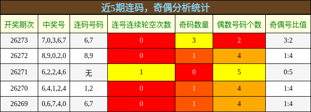 连码分析,奇偶分析