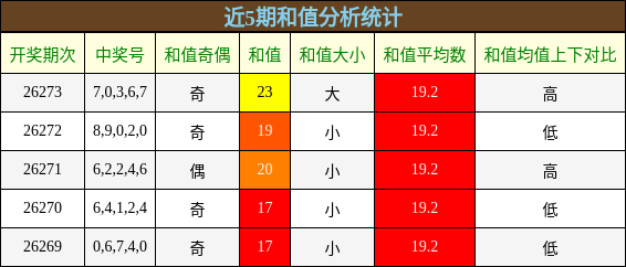 和值分析