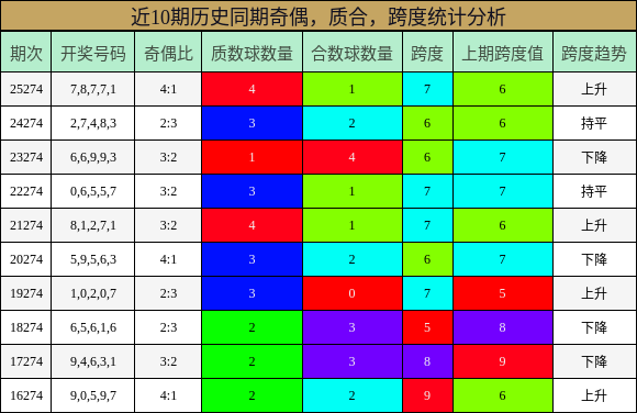 近10期历史同期奇偶,质合,跨度统计分析