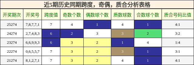 近5期历史同期跨度,奇偶,质合分析表格