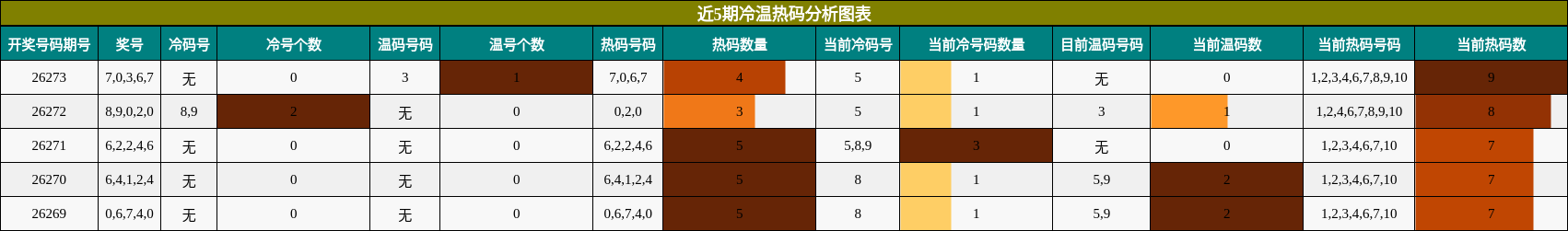 近5期冷温热码分析图表