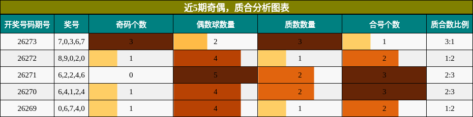 近5期奇偶与质合分析图表