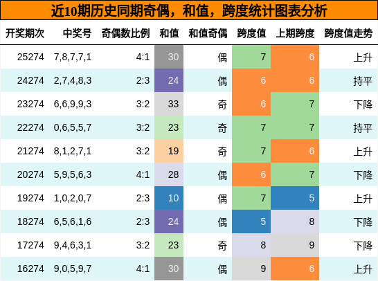 奇偶分析，和值分析，跨度分析