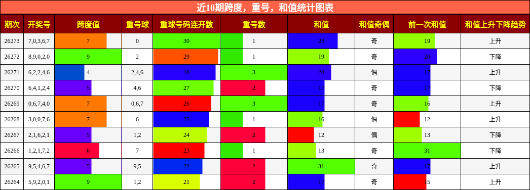跨度分析,重号分析,和值分析