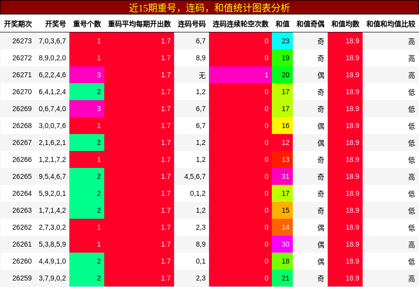 重号分析,连码分析,和值分析
