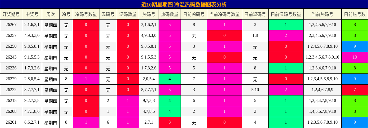 冷温热码分析