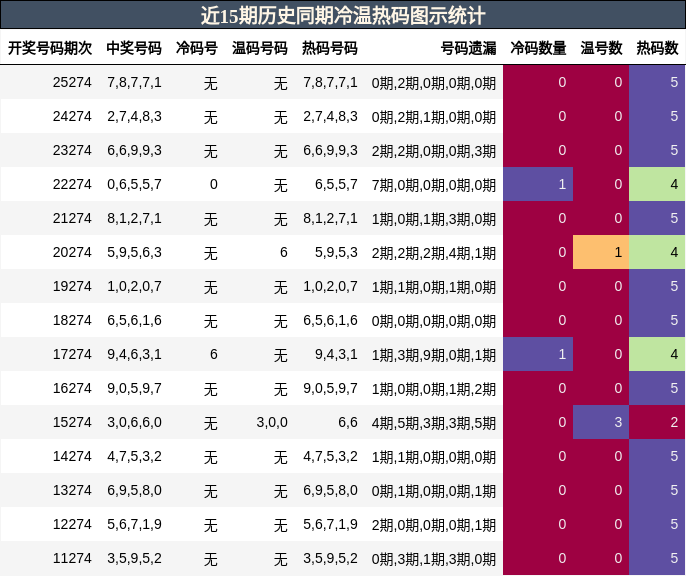 冷温热码分析