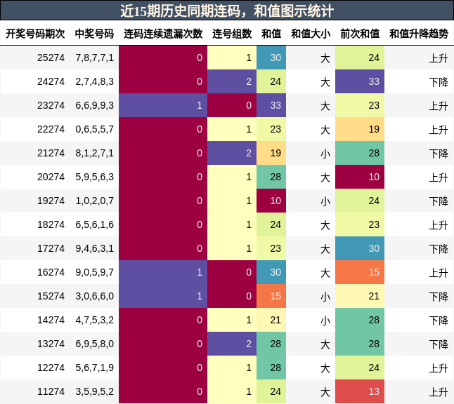 连码分析,和值分析