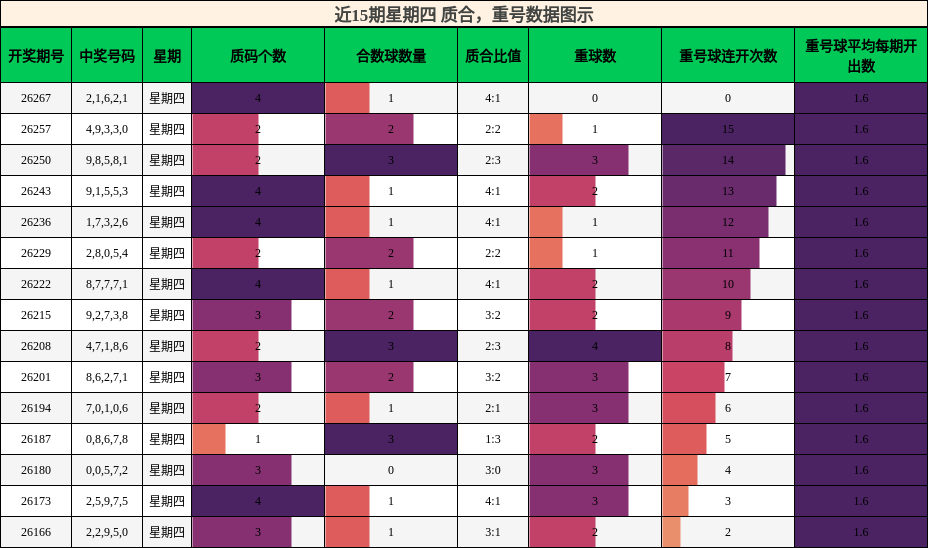 质合分析,重号分析