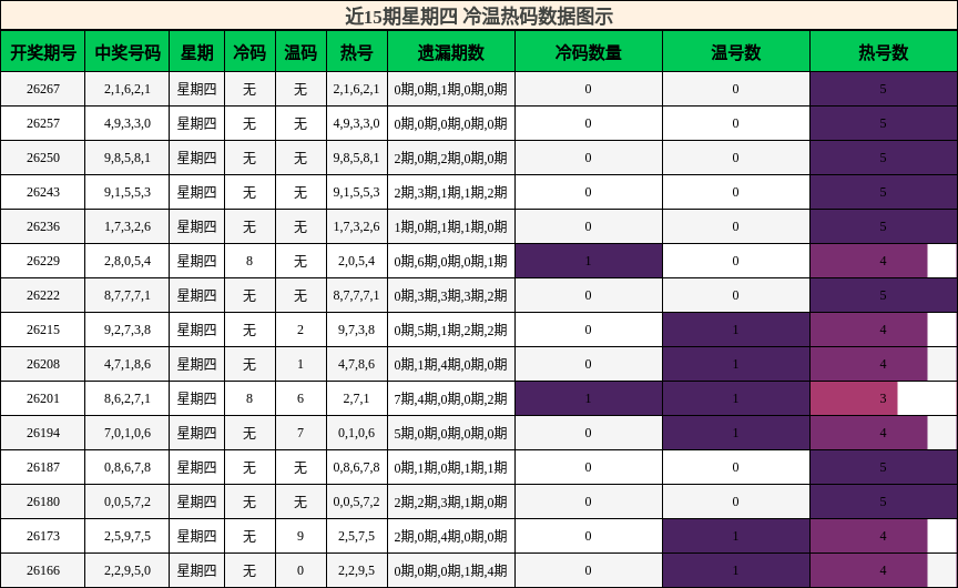 冷温热码分析
