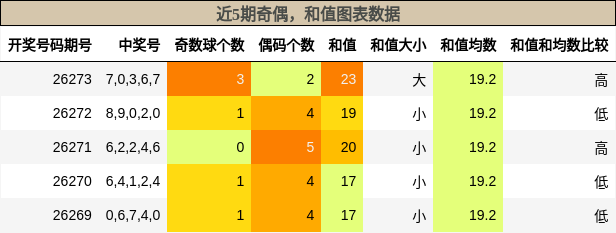 奇偶分析，和值分析