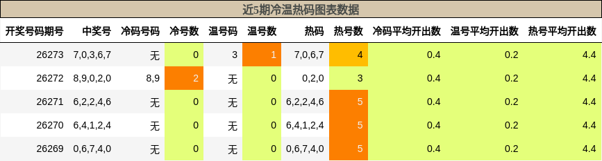 冷温热码分析